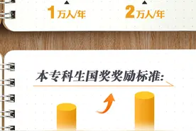名额翻倍、金额提高！图解高校学生最新资助政策图片