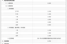 重磅！中国银行、工商银行、农业银行、交通银行官宣：今起下调！10万元存3年利息将少750元图片