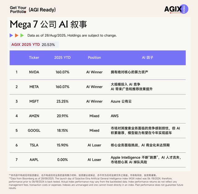 AI 叙事重塑科技投资，市场 Hype 中如何识别真正的 AI Winners？｜AGIX 年度回顾