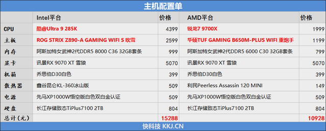 锐龙7 9700X搭配RX 9070 XT游戏测试：能赢8400MHz高频内存的Ultra 9 285K