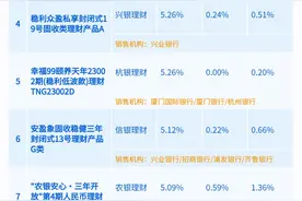 中银理财、工银理财长期限纯固收理财平均回报超5%，青银理财垫底丨机警理财日报图片