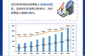 深圳科技创新亮“家底”，平均每平方公里拥有12家国高企业图片