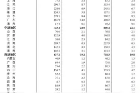 第五次全国经济普查公报（第七号）——分区域单位和从业人员情况图片