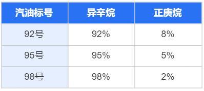 加93号汽油比92号汽油更省钱、更有劲儿？
