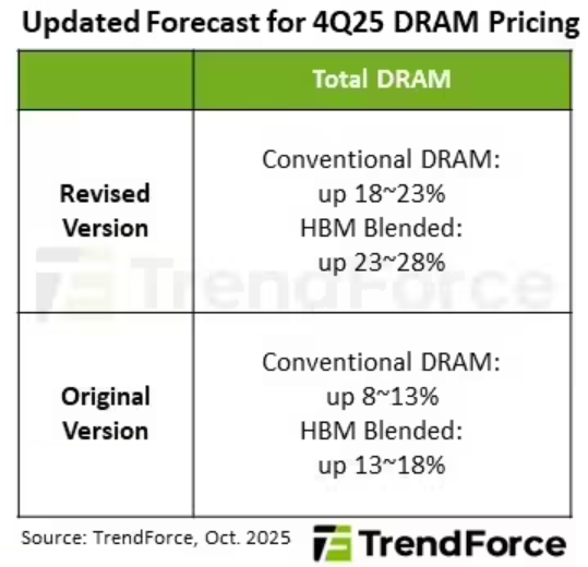 2025年全球硅晶圆出货量预计增长5.4%；Q3全球智能手机收入创历史新高 | 每周产业数据汇总