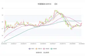 中国海油：2024年上半年净利润同比增长25.05% 拟10派6.75元图片