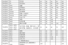 清华大学公布2025研招复试线，多个专业分数线降幅显著图片
