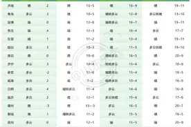 直冲30℃！下周山东多地“秒入夏”，假期局部有雨图片