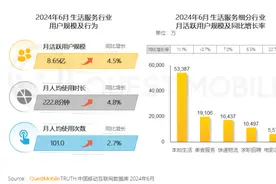 移动互联网用户超12.35亿，城市生活消费复苏明显图片