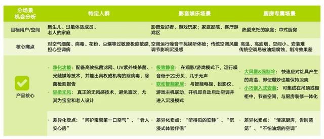 孩子、老人和宠物：都在影响空调行业的未来趋势