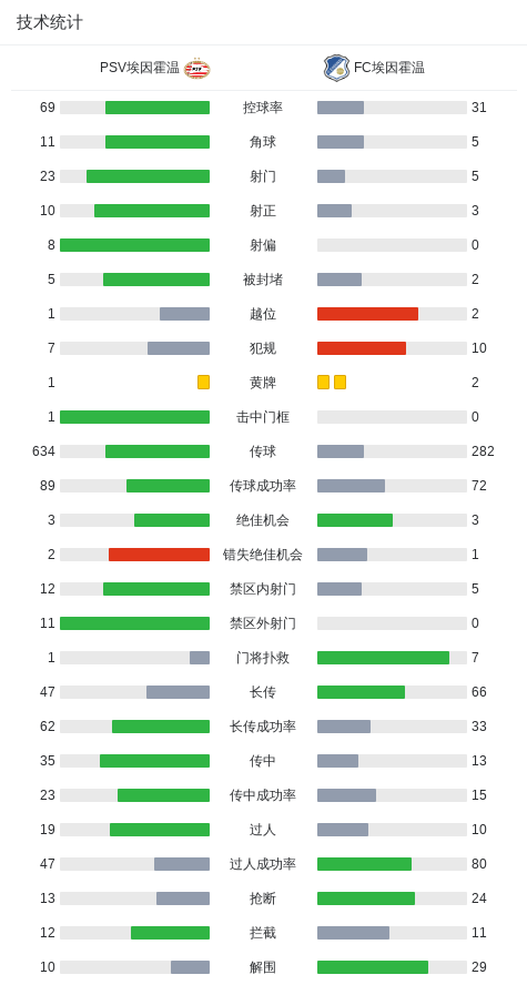 PSV埃因霍温3-2FC埃因霍温，佩皮双响，蒂尔破门
