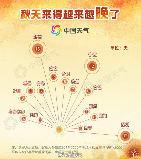 原来秋天变短不是错觉
