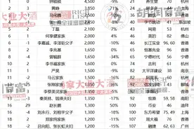 中国富豪榜Top20出炉！门槛1150亿元，钟睒睒蝉联第一，随后是他们图片
