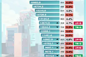 从降速到提速，东莞经济做对了什么？图片