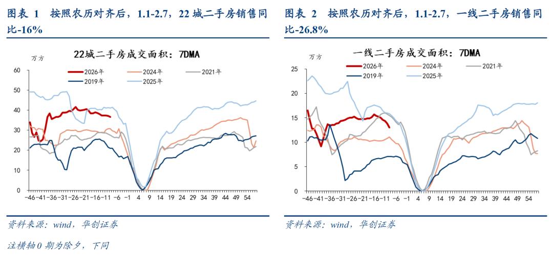哪些地产数据在改善?
