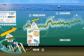 我国成功研制首台深海微生物原位采样自主水下航行器图片