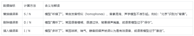 ASR评测需要关注的指标和分析方式