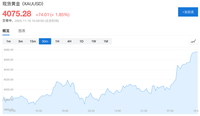 美政府关门有望结束，全球风险资产走高，纳指期货涨超1.4%，现货黄金突破4100美元/盎司，比特币拉涨3%