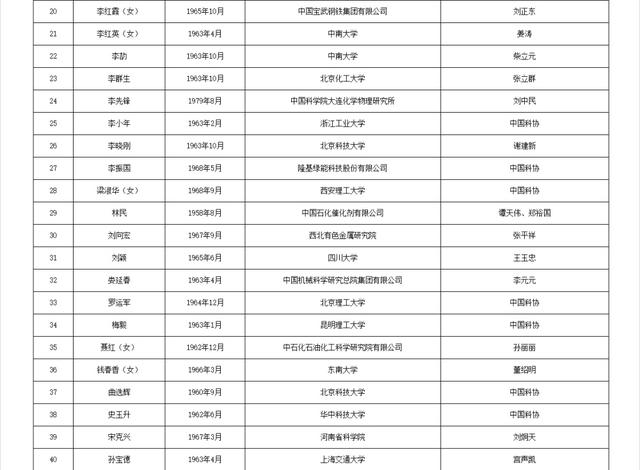 两院院士增选！浙江52人入围候选名单！