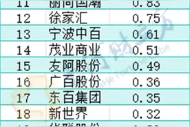 胖东来概念股火了！帮扶两家上市公司，盈利超七成A股百货超市企业图片