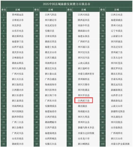 全国百强！九江三地入选！