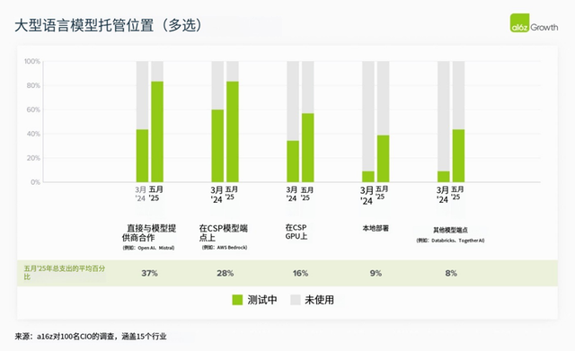 2025年，AI大模型在企业场景走到哪了？
