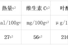 错过等一年！冬季必吃的10大蔬果榜单揭晓图片