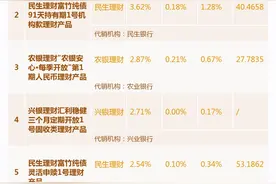 3个月以内期限纯固收理财收益榜：仅2家公司产品实现100%月月正收益，1只产品近半年收益率超4%丨机警理财日报图片