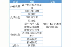 看清真相，畅游无忧 | 实测22款泳镜！杭州市消保委教你六步选对游泳眼镜图片
