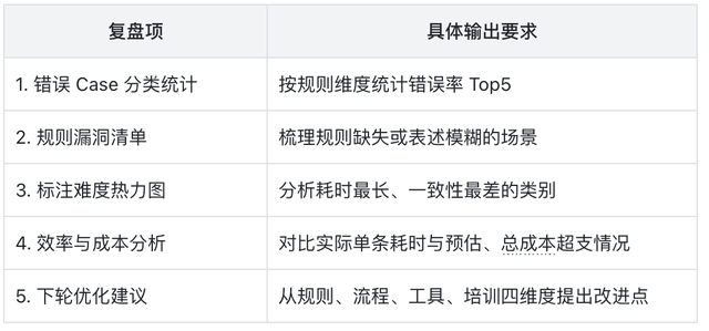 拆解AI训练师核心工作：需求承接、规则制定、质检验收全流程