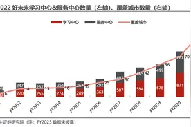 “双减”后首次扭亏，好未来2024财年二季度赚了3790万美元图片