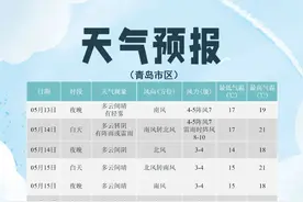 出门带伞，明天有雨！未来三天，青岛天气预报出炉图片