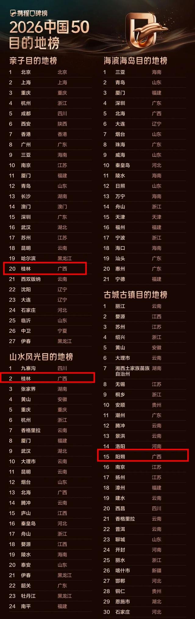 桂林上榜多个携程口碑榜2026年度榜单！