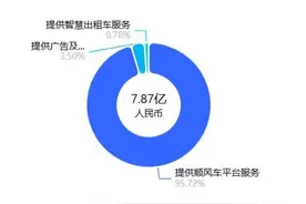 嘀嗒出行去年收入下滑，​CEO：出租车面临网约车低价竞争图片