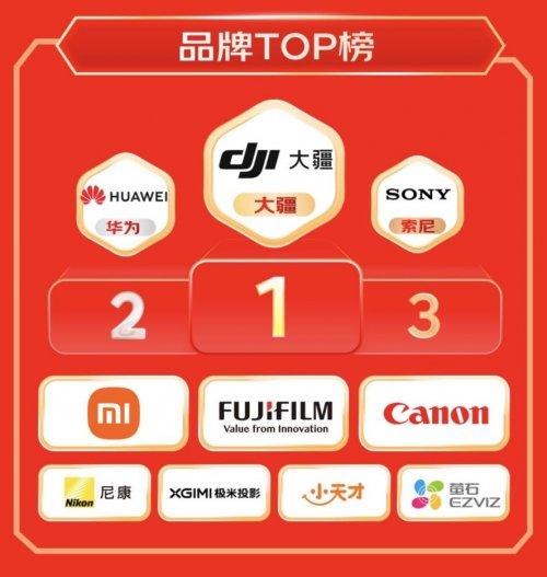 京东数码11.11战报发布：连续三年高速增长 增速持续领跑行业