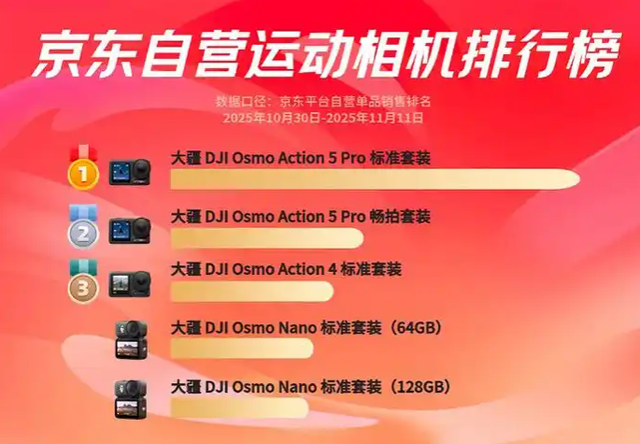 运动相机卖爆了，但“大疆们”怎么应对手机厂商的挑战？