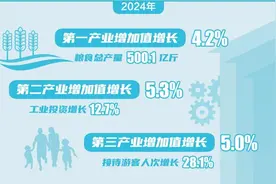 年度经济深观察丨辽宁：三次产业齐闯关图片