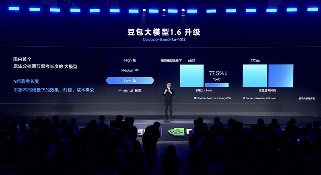 豆包大模型家族更新！豆包每日Token调用量达30万亿，大涨253倍