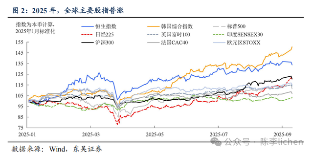 陈李:全球牛市幻象——信任的重新分配,对美元的信用质疑会持续吗