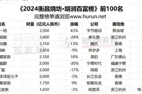 “40岁以下白手起家首富”揭晓！就在游戏行业图片