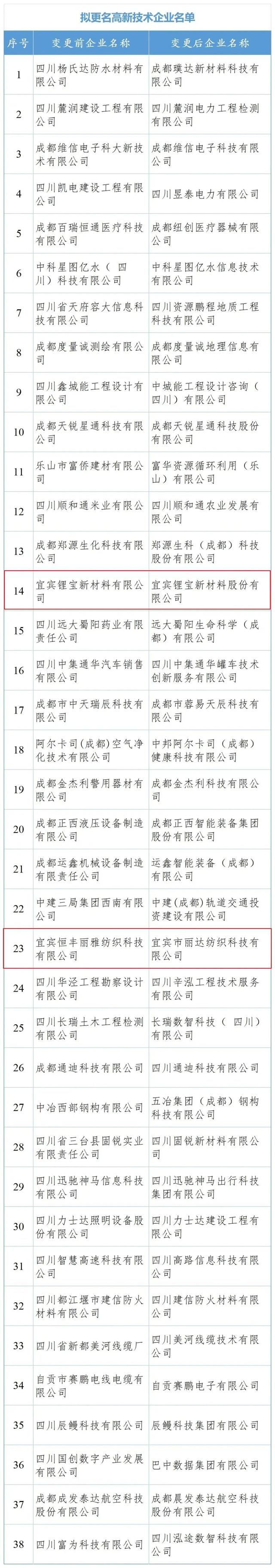 宜宾2家高新技术企业，拟更名！