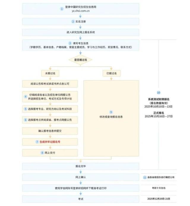 今起考研预报名！流程图、最新提醒→