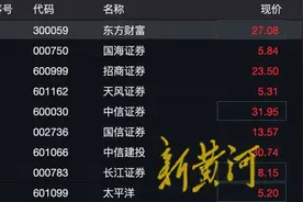 券商股强势回暖，中信证券股价创历史新高 | 大鱼财经图片