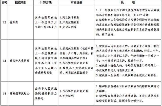 山东2026年起实施交通事故赔偿统一标准	，多项目计算有了“硬标尺	”