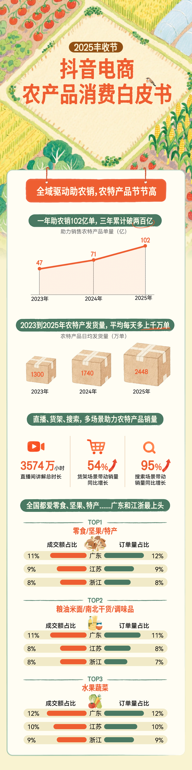 抖音电商三年销售农货两百亿单