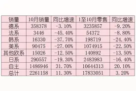 中国品牌乘用车销量占比首次突破七成图片