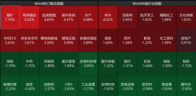 AH股震荡走低，创业板跌0.2%，科指跌超0.96%	，锂矿、AI应用板逆势走强