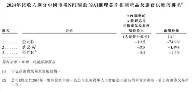 想靠NPU当中国英伟达？云天励飞还需努力