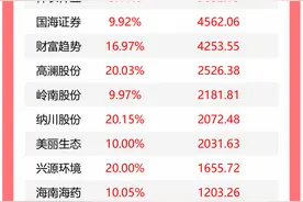 龙虎榜丨机构今日抛售这20股，买入中国软件8.34亿元图片