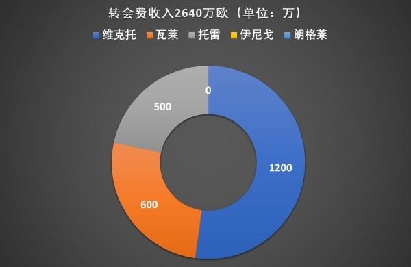 巴萨只花2500万，能不能比合计3.5亿欧引援的皇马和马竞更强？